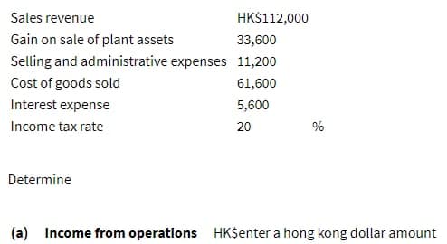 Sales revenue
HK$112,000
Gain on sale of plant assets
33,600
Selling and administrative expenses 11,200
Cost of goods sold
61,600
Interest expense
5,600
Income tax rate
20
%
Determine
(a) Income from operations HK$enter a hong kong dollar amount
