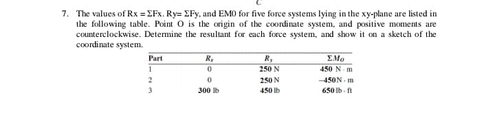 7. The values of Rx = EFx. Ry= EFy, and EMO for five force systems lying in the xy-plane are listed in
the following table. Point O is the origin of the coordinate system, and positive moments are
counterclockwise. Determine the resultant for each force system, and show it on a sketch of the
coordinate system.
Part
R.
R,
ΣΜο
1
250 N
450 N- m
250 N
-450N. m
3
300 lb
450 lb
650 lb - ft
