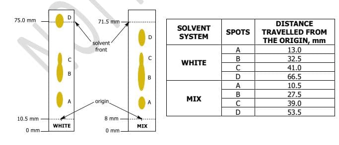 D
75.0 mm
71.5 mm
DISTANCE
SOLVENT
SPOTS
TRAVELLED FROM
D
SYSTEM
THE ORIGIN, mm
13.0
32.5
solvent
front
A
В
WHITE
41.0
D.
A
B.
66.5
10.5
В
27.5
MIX
origin.
39.0
A
D.
53.5
10.5 mm
8 mm
WHITE
MIX
0 mm.
O mm
