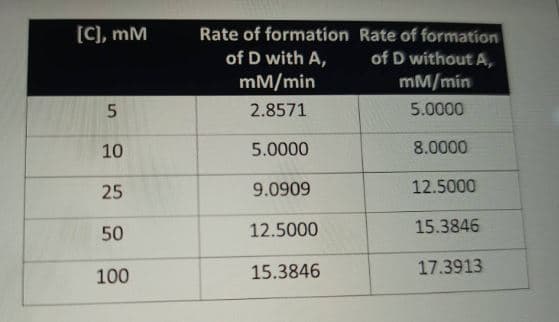 [C], mM
5
10
25
50
100
Rate of formation
of D with A,
mm/min
2.8571
5.0000
9.0909
12.5000
15.3846
Rate of formation
of D without A,
mm/min
5.0000
8.0000
12.5000
15.3846
17.3913