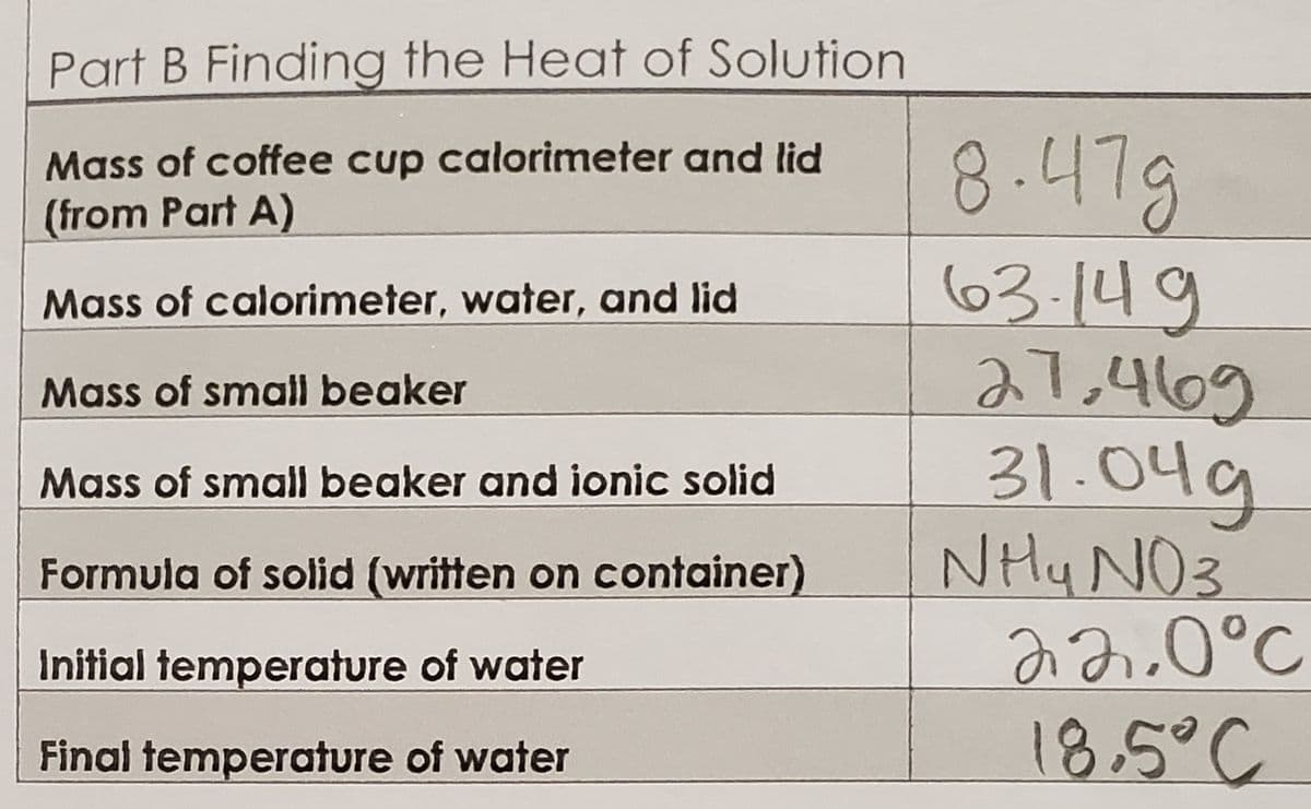 Part B Finding the Heat of Solution
8.47g
63.149
27,469
31.04g
NHy NO3
Mass of coffee cup calorimeter and lid
(from Part A)
Mass of calorimeter, water, and lid
Mass of small beaker
Mass of small beaker and ionic solid
Formula of solid (written on container)
Initial temperature of water
Final temperature of water
18.5°C
