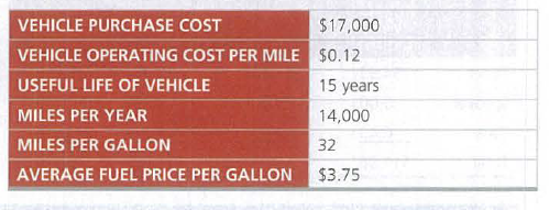 VEHICLE PURCHASE COST
$17,000
VEHICLE OPERATING COST PER MILE $0.12
USEFUL LIFE OF VEHICLE
15 years
MILES PER YEAR
14,000
MILES PER GALLON
32
AVERAGE FUEL PRICE PER GALLON
$3.75
