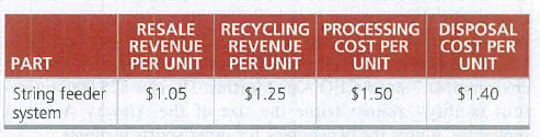 RESALE
REVENUE
PER UNIT
RECYCLING PROCESSING DISPOSAL
COST PER
UNIT
REVENUE
PER UNIT
COST PER
UNIT
PART
String feeder
system
$1.05
$1.25
$1.50
$1.40

