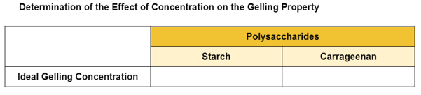 Determination of the Effect of Concentration on the Gelling Property
Polysaccharides
Starch
Carrageenan
Ideal Gelling Concentration
