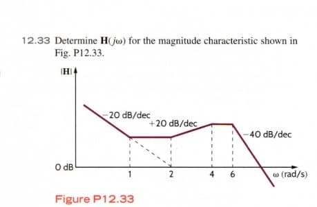 12.33 Determine H(jo) for the magnitude characteristic shown in
Fig. P12.33.
IHI4
20 dB/dec
+20 dB/dec
40 dB/dec
O dB
1
2
4
6
w (rad/s)
Figure P12.33

