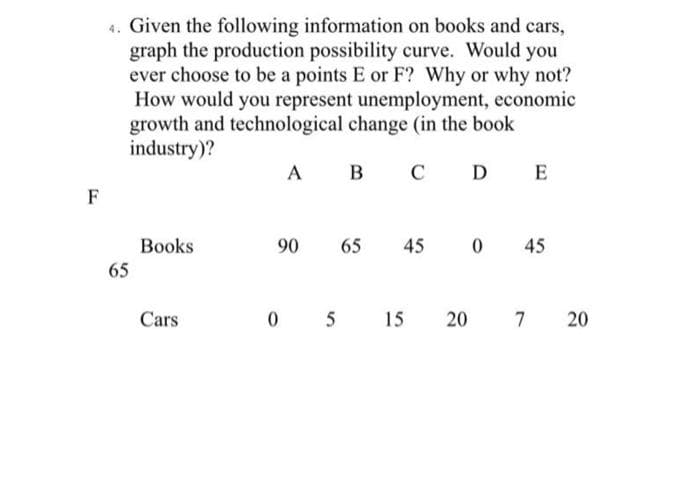 F
4. Given the following information on books and cars,
graph the production possibility curve. Would you
ever choose to be a points E or F? Why or why not?
How would you represent unemployment, economic
growth and technological change (in the book
industry)?
A B C D E
65
Books
Cars
90
05
65 45 0
15 20
45
7 20