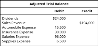 Adjusted Trial Balance
Debit
Credit
Dividends
$24,000
Sales Revenue
$194,000
Automobile Expense
Insurance Expense
Salaries Expense
Supplies Expense
15,500
30,000
96,000
6,500
