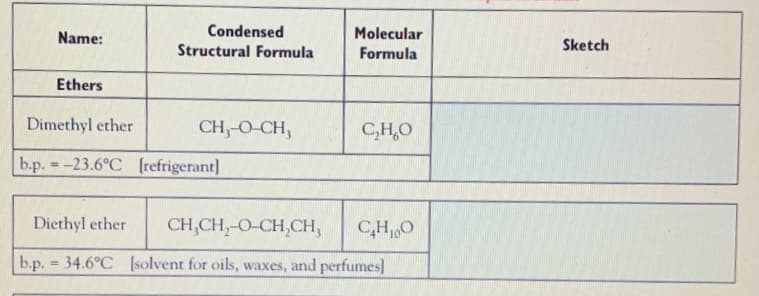 Condensed
Structural Formula
Name:
Molecular
Sketch
Formula
Ethers
Dimethyl ether
CH,-O-CH,
C,H,O
b.p. = -23.6°C (refrigerant]
%3D
Diethyl ether
CH,CH,-O-CH,CH,
C,H,,O
b.p. = 34.6°C [solvent for oils, waxes, and perfumes]
%3D
