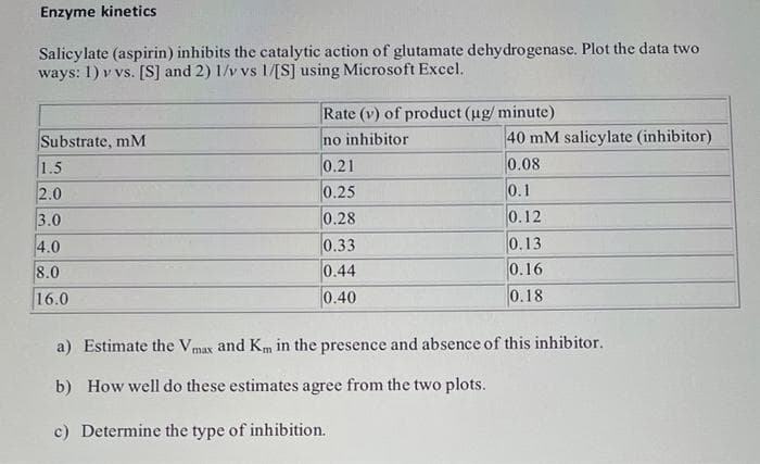 Enzyme kinetics
Salicylate (aspirin) inhibits the catalytic action of glutamate dehydrogenase. Plot the data two
ways: 1) v vs. [S] and 2) 1/v vs 1/[S] using Microsoft Excel.
Rate (v) of product (ug/ minute)
no inhibitor
0.21
0.25
40 mM salicylate (inhibitor)
0.08
Substrate, mM
1.5
2.0
3.0
4.0
8.0
16.0
0.1
0.12
0.13
0.28
0.33
0.44
0.16
0.40
0.18
a) Estimate the Vmax and Km in the presence and absence of this inhibitor.
b) How well do these estimates agree from the two plots.
c) Determine the type of inhibition.
