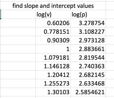 find slope and intercept values
log(v)
log(p)
0.60206 3.278754
0.778151
3.108227
0.90309
2.973128
2.883661
1.079181
2.819544
1.146128
2.740363
1.20412
2.682145
1.255273
2.633468
1.30103 2.5854621
