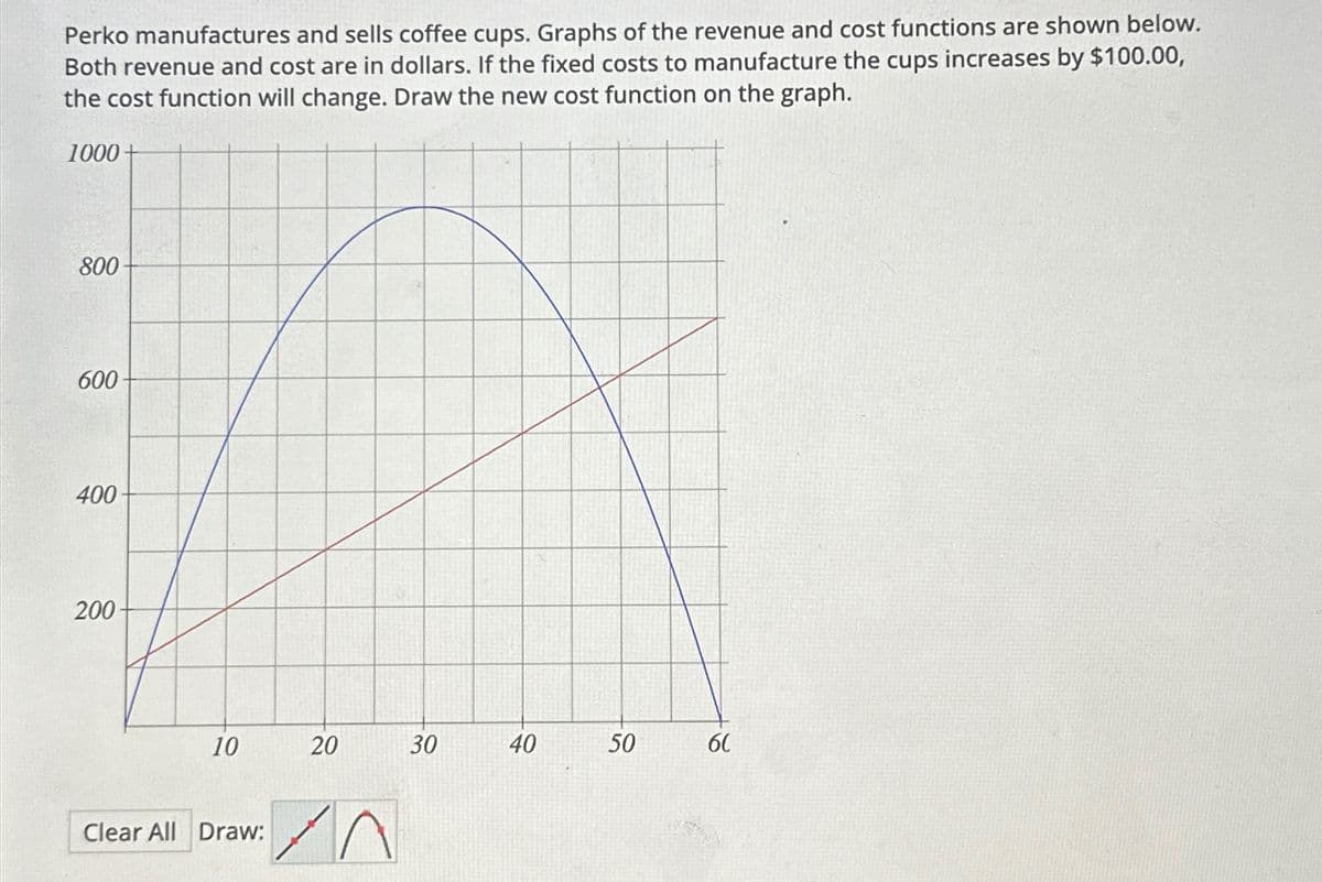 Perko manufactures and sells coffee cups. Graphs of the revenue and cost functions are shown below.
Both revenue and cost are in dollars. If the fixed costs to manufacture the cups increases by $100.00,
the cost function will change. Draw the new cost function on the graph.
1000+
800
600
400
200-
10
Clear All Draw:
20
A
30
40
50
60