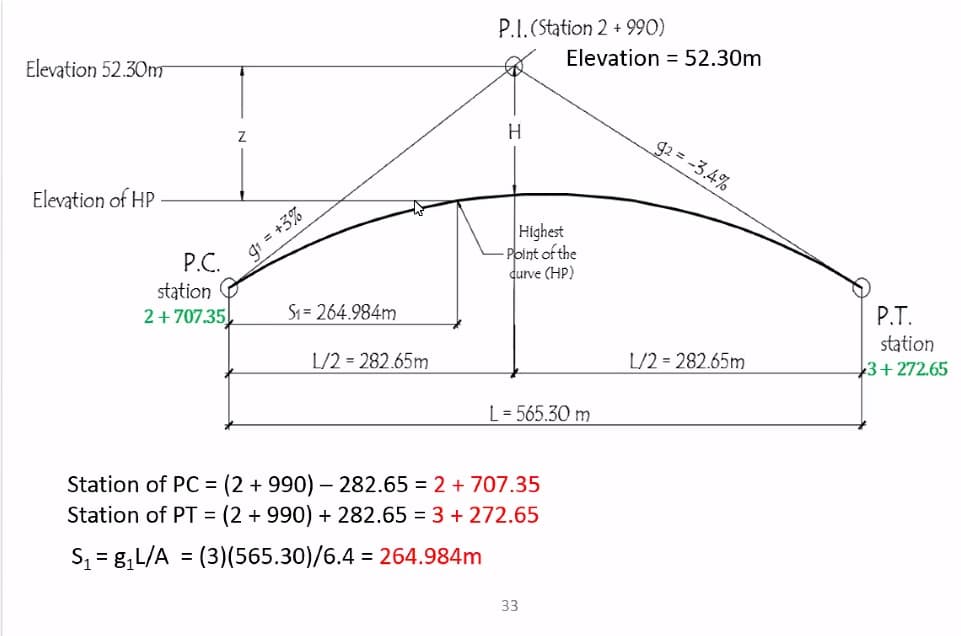 P.I.(Station 2 + 990)
Elevation = 52.30m
Elevation 52.30m
H
g2 = -3.4%
Elevation of HP
Highest
Point of the
durve (HP)
= +3%
Р.С.
station
2+707.35
S1= 264.984m
P.T.
station
L/2 = 282.65m
L/2 = 282.65m
3+272.65
L = 565.30 m
Station of PC = (2+ 990) – 282.65 = 2 + 707.35
(2+990) + 282.65 = 3 + 272.65
Station of PT =
S, = g,L/A = (3)(565.30)/6.4 = 264.984m
%D
33
