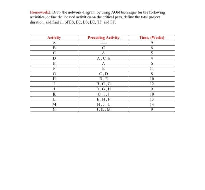 Homework2: Draw the network diagram by using AON technique for the following
activities, define the located activities on the critical path, define the total project
duration, and find all of ES, EC, LS, LC, TF, and FF.
Aetivity
Preceding Activity
Time, (Weeks)
A
C
6
5
D.
A, C, E
4
E
A
F
E
11
C. D
8.
H.
D.E
10
I
12
B.C,G
D,G, H
J
9.
K
G,I,J
10
L
E, H,F
13
H,J,L
J.K, M
M
14
N
