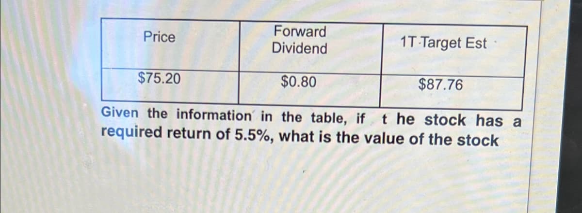 Forward
Dividend
Price
1T Target Est
$75.20
$0.80
$87.76
Given the information in the table, ift he stock has a
required return of 5.5%, what is the value of the stock
