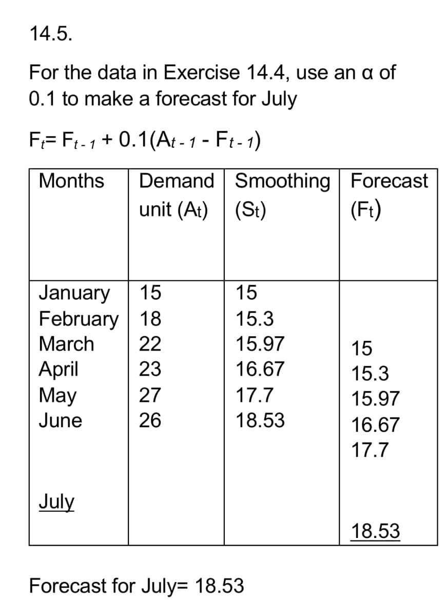 14.5.
For the data in Exercise 14.4, use an a of
0.1 to make a forecast for July
F Ft-1 + 0.1(At-1-Ft-1)
Months
January
15
February 18
March 22
23
27
26
April
May
June
Demand Smoothing
unit (At) (St)
July
15
15.3
15.97
16.67
17.7
18.53
Forecast for July= 18.53
Forecast
(Ft)
15
15.3
15.97
16.67
17.7
18.53