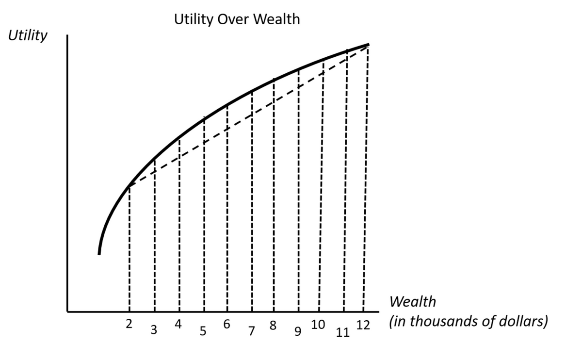 Utility
2
Utility Over Wealth
I
I
I
I
I
I
I
1
I
I
1
1
3 4 5 6 7 8 9
I
10
11
12
Wealth
(in thousands of dollars)