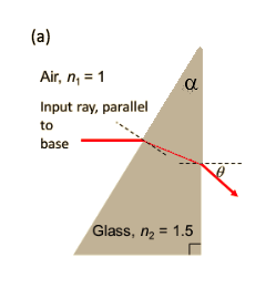 (a)
Air, n₁ = 1
Input ray, parallel
to
base
α
Glass, n₂ = 1.5