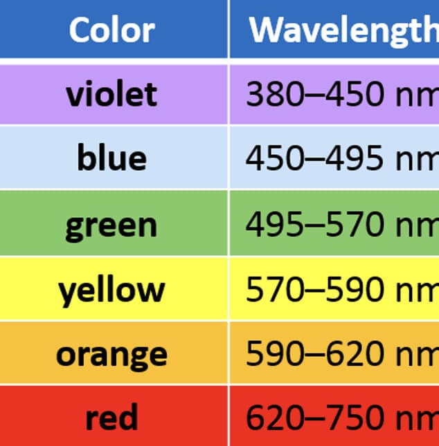 Color
violet
blue
green
yellow
orange
red
Wavelength
380-450 nm
450-495 nm
495-570 nm
570-590 nm
590-620 nm
620-750 nm