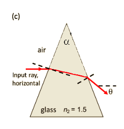 (c)
air
Input ray,
horizontal
a
glass n₂ = 1.5
Ө