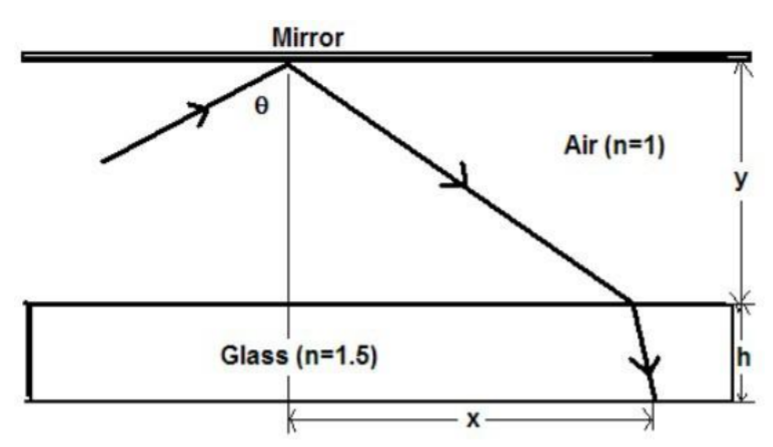Ꮎ
Mirror
Glass (n=1.5)
X-
Air (n=1)
y
h
I↓