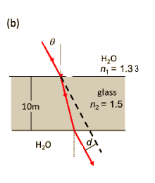 (b)
10m
H2O
H2O
n = 1.33
glass
2 = 1.5