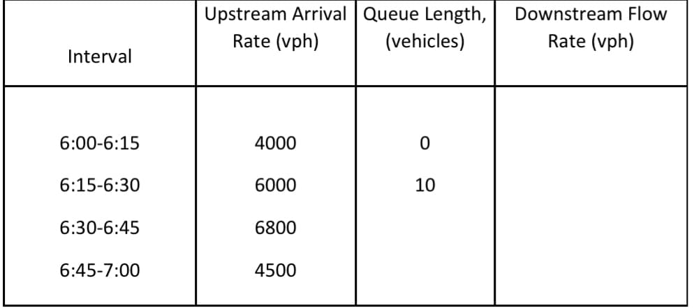 Interval
6:00-6:15
6:15-6:30
6:30-6:45
6:45-7:00
Upstream Arrival
Rate (vph)
4000
6000
6800
4500
Queue Length,
(vehicles)
0
10
Downstream Flow
Rate (vph)