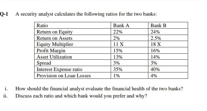Q-1
A security analyst calculates the following ratios for the two banks:
Ratio
Bank A
Bank B
Return on Equity
22%
24%
Return on Assets
2%
2.5%
Equity Multiplier
Profit Margin
Asset Utilization
Spread
Interest Expense ratio
Provision on Loan Losses
11 X
18 X
15%
16%
13%
14%
3%
3%
35%
40%
1%
4%
i.
How should the financial analyst evaluate the financial health of the two banks?
Discuss each ratio and which bank would you prefer and why?
ii.
