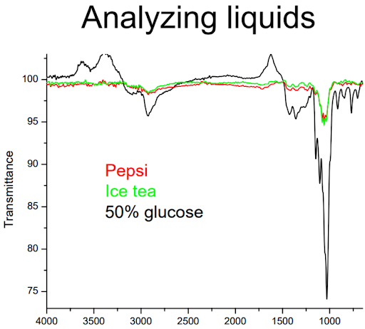 Analyzing liquids
100
95
90
Рepsi
Ice tea
85
50% glucose
80 -
75
4000
3500
3000
2500
2000
1500
1000
Transmittance
