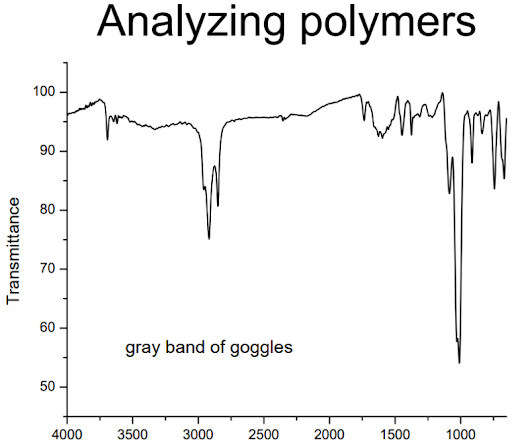 Analyzing polymers
100 -
90 -
80
70
60
gray band of goggles
50
4000
3500
3000
2500
2000
1500
1000
Transmittance

