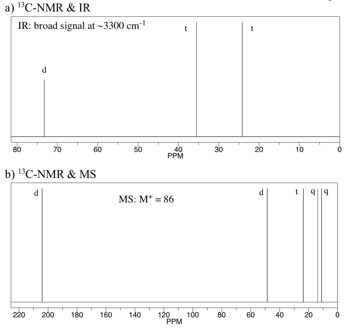 a) ¹3C-NMR & IR
IR: broad signal at ~3300 cm³
80
70
220
b) ¹3C-NMR & MS
d
200
60
180
160
50
MS: M+ = 86
140
40
PPM
T
120
T
PPM
t
100
30
80
t
20
60
40
10
t
T
99
20