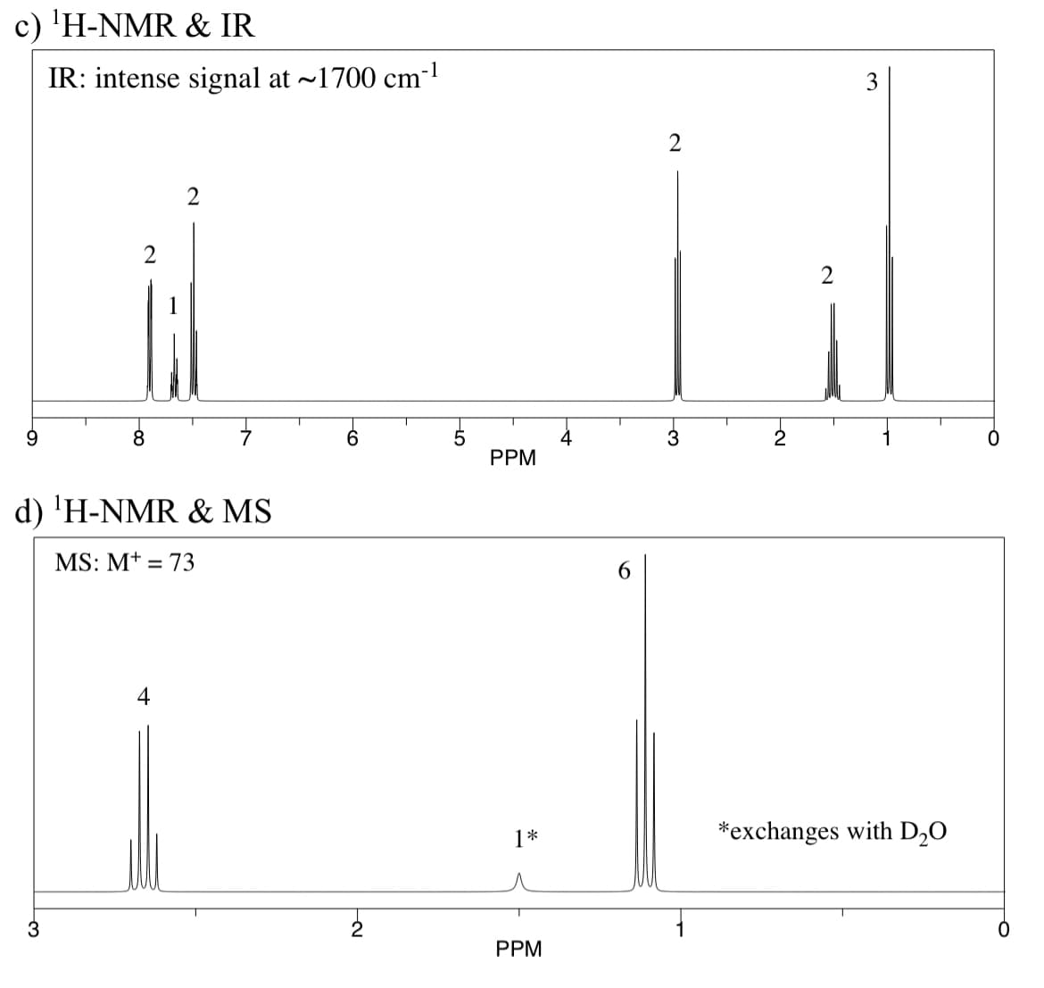 c) ¹H-NMR & IR
1
IR: intense signal at ~1700 cm-¹
9
-∞
3
2
d) ¹H-NMR & MS
MS: M+ = 73
2
4
-~
PPM
1*
PPM
6
2
3
2
2
*exchanges with D₂O