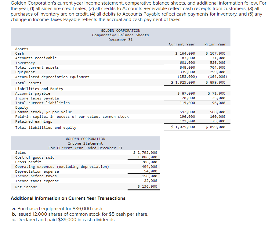 Golden Corporation's current year income statement, comparative balance sheets, and additional information follow. For
the year, (1) all sales are credit sales, (2) all credits to Accounts Receivable reflect cash receipts from customers, (3) all
purchases of inventory are on credit, (4) all debits to Accounts Payable reflect cash payments for inventory, and (5) any
change in Income Taxes Payable reflects the accrual and cash payment of taxes.
Assets
Cash
Accounts receivable
Inventory
Total current assets
Equipment
Accumulated depreciation-Equipment
Total assets
Liabilities and Equity
Accounts payable
Income taxes payable
Total current liabilities
GOLDEN CORPORATION
Comparative Balance Sheets
December 31
Equity
Common stock, $2 par value
Paid-in capital in excess of par value, common stock
Retained earnings
Total liabilities and equity
GOLDEN CORPORATION
Income Statement
For Current Year Ended December 31
Sales
Cost of goods sold
Gross profit
Operating expenses (excluding depreciation)
Depreciation expense
Income before taxes
Income taxes expense
Net income
$ 1,792,000
1,086,000
706,000
494,000
54,000
158,000
22,000
$ 136,000
Additional Information on Current Year Transactions
a. Purchased equipment for $36,000 cash.
b. Issued 12,000 shares of common stock for $5 cash per share.
c. Declared and paid $89,000 in cash dividends.
Current Year
$ 164,000
83,000
601,000
848,000
335,000
(158,000)
$ 1,025,000
$ 87,000
28,000
115,000
592,000
196,000
122,000
$ 1,025,000
Prior Year
$ 107,000
71,000
526,000
704,000
299,000
(104,000)
899,000
$ 71,000
25,000
96,000
568,000
160,000
75,000
$ 899,000