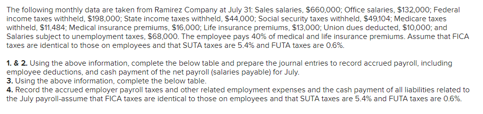 The following monthly data are taken from Ramirez Company at July 31: Sales salaries, $660,000; Office salaries, $132,000; Federal
income taxes withheld, $198,000; State income taxes withheld, $44,000; Social security taxes withheld, $49,104; Medicare taxes
withheld, $11,484; Medical insurance premiums, $16,000; Life insurance premiums, $13,000; Union dues deducted, $10,000; and
Salaries subject to unemployment taxes, $68,000. The employee pays 40% of medical and life insurance premiums. Assume that FICA
taxes are identical to those on employees and that SUTA taxes are 5.4% and FUTA taxes are 0.6%.
1. & 2. Using the above information, complete the below table and prepare the journal entries to record accrued payroll, including
employee deductions, and cash payment of the net payroll (salaries payable) for July.
3. Using the above information, complete the below table.
4. Record the accrued employer payroll taxes and other related employment expenses and the cash payment of all liabilities related to
the July payroll-assume that FICA taxes are identical to those on employees and that SUTA taxes are 5.4% and FUTA taxes are 0.6%.