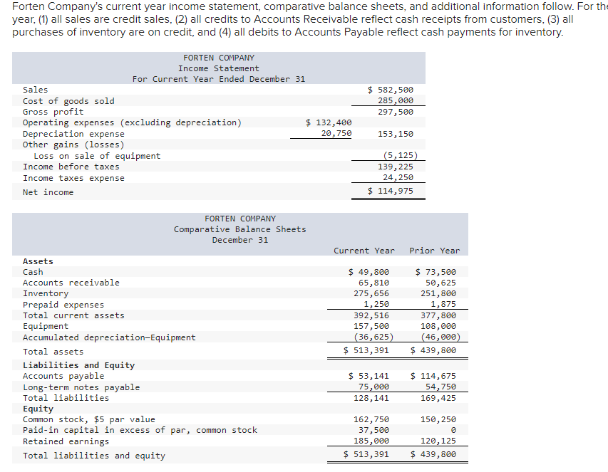 Forten Company's current year income statement, comparative balance sheets, and additional information follow. For the
year, (1) all sales are credit sales, (2) all credits to Accounts Receivable reflect cash receipts from customers, (3) all
purchases of inventory are on credit, and (4) all debits to Accounts Payable reflect cash payments for inventory.
Sales
Cost of goods sold
Gross profit
Operating expenses (excluding depreciation)
Depreciation expense
Other gains (losses)
Loss on sale of equipment
Income before taxes
Income taxes expense
Net income
Assets
Cash
FORTEN COMPANY
Income Statement
For Current Year Ended December 31
Accounts receivable
Inventory
Prepaid expenses
Total current assets
FORTEN COMPANY
Comparative Balance Sheets
December 31
Equipment
Accumulated depreciation-Equipment
Total assets
Liabilities and Equity
Accounts payable
Long-term notes payable
Total liabilities
Equity
Common stock, $5 par value
Paid-in capital in excess of par, common stock
Retained earnings
Total liabilities and equity
$ 132,400
20,750
$ 582,500
285,000
297,500
153,150
(5,125)
139,225
24, 250
$ 114,975
Current Year
$ 49,800
65,810
275,656
1,250
392,516
157,500
(36,625)
$ 513,391
$ 53,141
75,000
128, 141
162,750
37,500
185,000
$ 513,391
Prior Year
$ 73,500
50,625
251,800
1,875
377,800
108,000
(46,000)
$ 439,800
$ 114,675
54,750
169,425
150, 250
120, 125
$ 439,800
