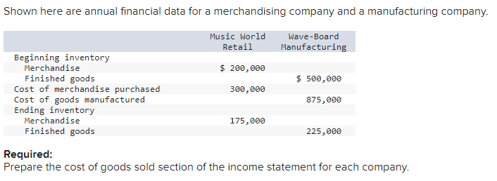 Shown here are annual financial data for a merchandising company and a manufacturing company.
Music World
Retail
Wave-Board
Manufacturing
Beginning inventory
Merchandise
Finished goods
Cost of merchandise purchased
Cost of goods manufactured
Ending inventory
Merchandise
Finished goods
$ 200,000
300,000
175,000
$ 500,000
875,000
225,000
Required:
Prepare the cost of goods sold section of the income statement for each company.