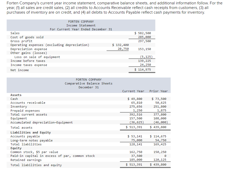Forten Company's current year income statement, comparative balance sheets, and additional information follow. For the
year, (1) all sales are credit sales, (2) all credits to Accounts Receivable reflect cash receipts from customers, (3) all
purchases of inventory are on credit, and (4) all debits to Accounts Payable reflect cash payments for inventory.
Sales
Cost of goods sold
Gross profit
Operating expenses (excluding depreciation)
Depreciation expense
Other gains (losses)
FORTEN COMPANY
Income Statement
For Current Year Ended December 31
Loss on sale of equipment
Income before taxes
Income taxes expense
Net income
Assets
Cash
Accounts receivable
Inventory
Prepaid expenses
Total current assets
Equipment
Accumulated depreciation-Equipment
Total assets
Liabilities and Equity
Accounts payable
Long-term notes payable
Total liabilities
Equity
Common stock, $5 par value
FORTEN COMPANY
Comparative Balance Sheets
December 31
$ 132,400
20,750
Paid-in capital in excess of par, common stock
Retained earnings
Total liabilities and equity
$ 582,500
285,000
297,500
153,150
(5,125)
139,225
24,250
$ 114,975
Current Year
$ 49,800
65,810
275,656
1,250
392,516
157,500
(36,625)
$ 513,391
$ 53,141
75,000
128,141
162,750
37,500
185,000
$ 513,391
Prior Year
$ 73,500
50,625
251,800
1,875
377,800
108,000
(46,000)
$ 439,800
$ 114,675
54,750
169,425
150, 250
0
120,125
$ 439,800