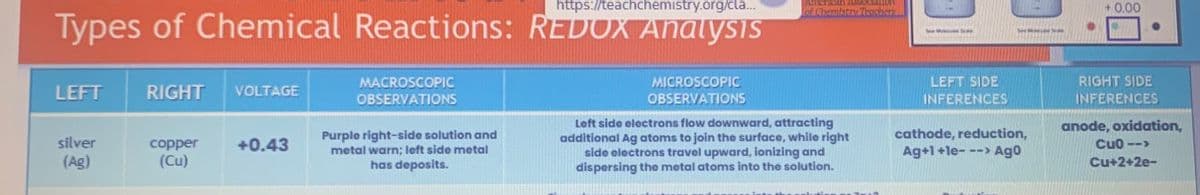 Types of Chemical Reactions: REDOX Analysis
MICROSCOPIC
OBSERVATIONS
LEFT RIGHT VOLTAGE
silver
(Ag)
copper
(Cu)
+0.43
MACROSCOPIC
OBSERVATIONS
https://teachchemistry.org/cla...
Purple right-side solution and
metal warn; left side metal
has deposits.
American ASSOCIATIO
of Chemistry Teachers
Left side electrons flow downward, attracting
additional Ag atoms to join the surface, while right
side electrons travel upward, ionizing and
dispersing the metal atoms into the solution.
Taman Mula saka. P
LEFT SIDE
INFERENCES
cathode, reduction,
Ag+1+le---> Ago
+0.00
RIGHT SIDE
INFERENCES
anode, oxidation,
CuO -->
Cu+2+2e-