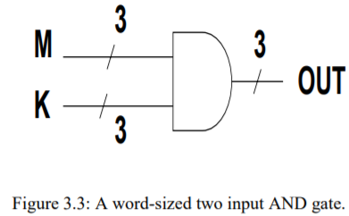 3
M
3
OUT
K
3
Figure 3.3: A word-sized two input AND gate.
