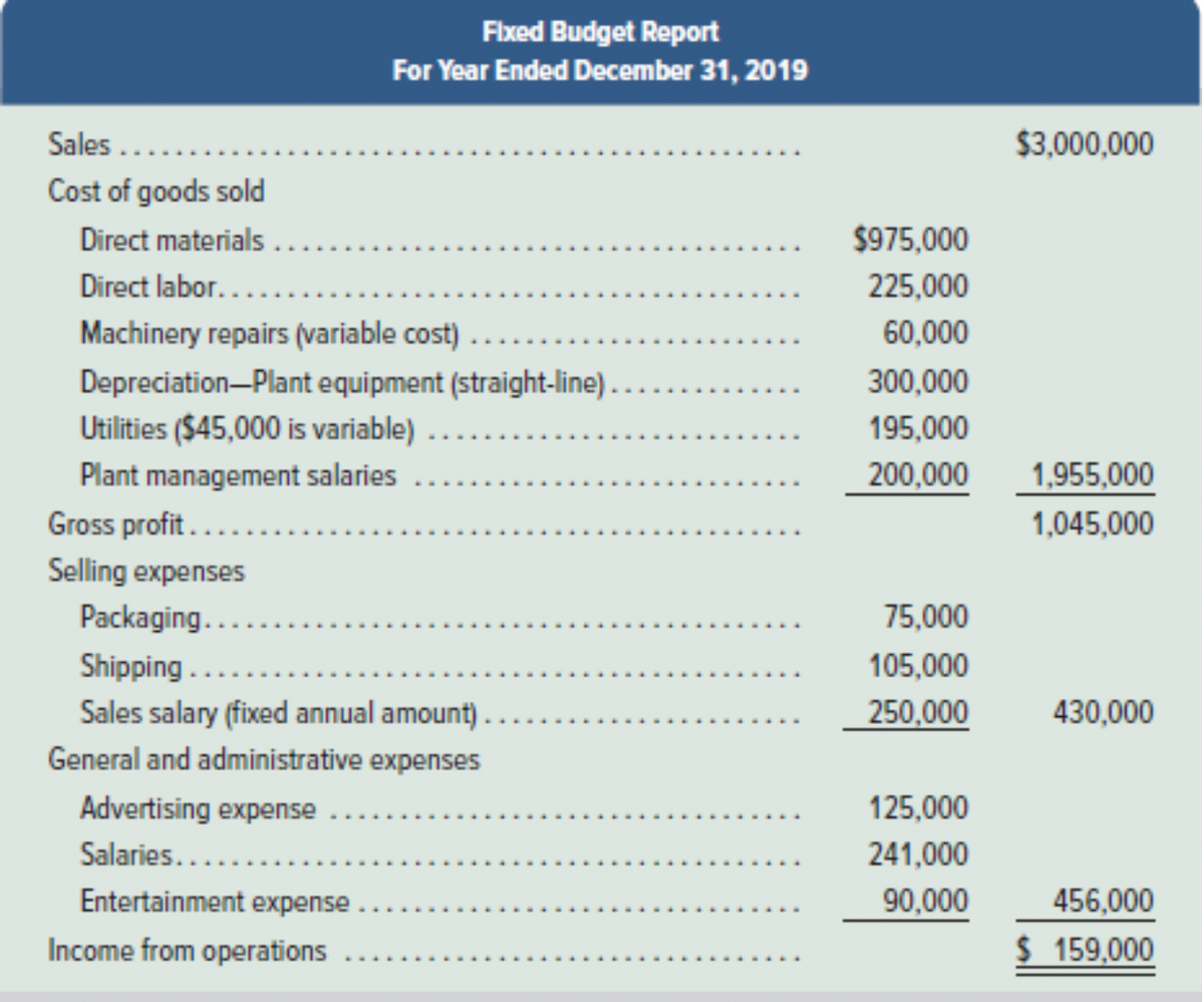 Fixed Budget Report
For Year Ended December 31, 2019
Sales .......
Cost of goods sold
Direct materials
Direct labor......
Machinery repairs (variable cost).
Depreciation-Plant equipment (straight-line)..
Utilities ($45,000 is variable) ...
Plant management salaries
Gross profit.....
Selling expenses
Packaging....
Shipping ....
Sales salary (fixed annual amount)..
General and administrative expenses
Advertising expense
Salaries......
Entertainment expense.
Income from operations
$975,000
225,000
60,000
300,000
195,000
200,000
75,000
105,000
250,000
125,000
241,000
90,000
$3,000,000
1,955,000
1,045,000
430,000
456,000
$ 159,000
