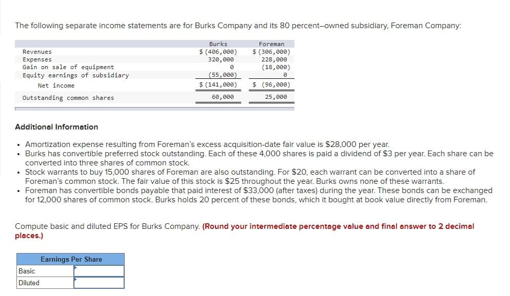 The following separate income statements are for Burks Company and its 80 percent-owned subsidiary, Foreman Company:
Foreman
$ (306,000)
228,000
(18,000)
Revenues
Expenses
Gain on sale of equipment
Equity earnings of subsidiary
Net income
Outstanding common shares
Additional Information
Burks
$ (406,000)
320,000
0
(55,000)
$ (141,000)
60,000
• Amortization expense resulting from Foreman's excess acquisition-date fair value is $28,000 per year.
• Burks has convertible preferred stock outstanding. Each of these 4,000 shares is paid a dividend of $3 per year. Each share can be
converted into three shares of common stock.
Basic
Diluted
$ (96,000)
25,000
• Stock warrants to buy 15,000 shares of Foreman are also outstanding. For $20, each warrant can be converted into a share of
Foreman's common stock. The fair value of this stock is $25 throughout the year. Burks owns none of these warrants.
• Foreman has convertible bonds payable that paid interest of $33,000 (after taxes) during the year. These bonds can be exchanged
for 12,000 shares of common stock. Burks holds 20 percent of these bonds, which it bought at book value directly from Foreman.
Earnings Per Share
Compute basic and diluted EPS for Burks Company. (Round your intermediate percentage value and final answer to 2 decimal
places.)