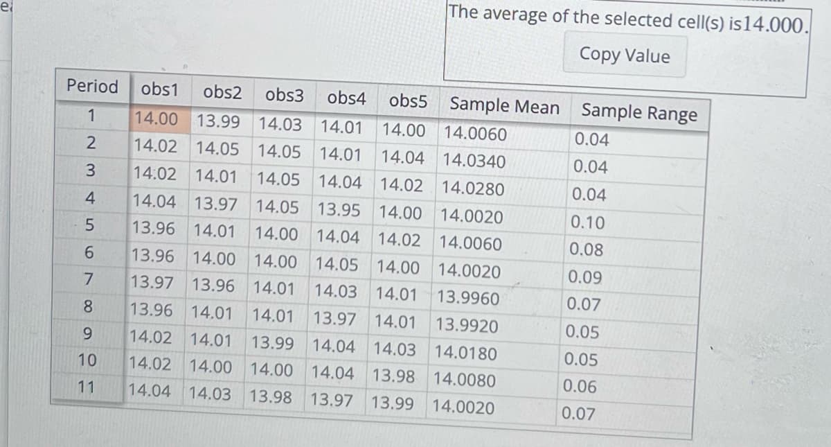 el
Period obs1 obs2 obs3 obs4 obs5
1
234
LO
5
6
7
8
9
10
11
The average of the selected cell(s) is 14.000.
Copy Value
Sample Mean Sample Range
14.00 13.99 14.03 14.01 14.00 14.0060
14.02 14.05
14.05 14.01
14.04
14.0340
14.02 14.01 14.05
14.04 14.02
14.0280
14.04 13.97
14.05 13.95 14.00
14.0020
13.96 14.01
14.00
14.04 14.02
14.0060
13.96 14.00 14.00 14.05 14.00
14.0020
13.97 13.96 14.01
14.03 14.01
13.9960
13.96 14.01
14.01 13.97 14.01
13.9920
14.02 14.01
13.99 14.04 14.03
14.0180
14.02 14.00
14.00 14.04
13.98
14.0080
14.04 14.03
13.98 13.97 13.99 14.0020
0.04
0.04
0.04
0.10
0.08
0.09
0.07
0.05
0.05
0.06
0.07