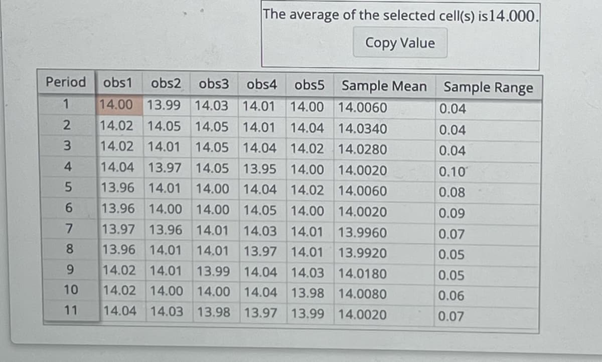 Period
1
2
3
4
5
6
7
8
9
10
11
The average of the selected cell(s) is 14.000.
Copy Value
obs1 obs2 obs3
obs4 obs5
14.00 13.99 14.03 14.01 14.00 14.0060
14.02 14.05 14.05 14.01 14.04
14.0340
14.02 14.01 14.05 14.04 14.02
14.0280
14.04 13.97 14.05
13.95 14.00
14.0020
13.96 14.01 14.00
14.04 14.02
14.0060
13.96 14.00
14.00
14.05 14.00
14.0020
13.97 13.96
14.01
14.03 14.01
13.9960
13.96 14.01
14.01
13.97 14.01
13.9920
14.02 14.01
13.99 14.04 14.03
14.0180
14.02 14.00
14.00
14.04 13.98
14.0080
14.04 14.03
13.98 13.97 13.99 14.0020
Sample Mean
Sample Range
0.04
0.04
0.04
0.10
0.08
0.09
0.07
0.05
0.05
0.06
0.07