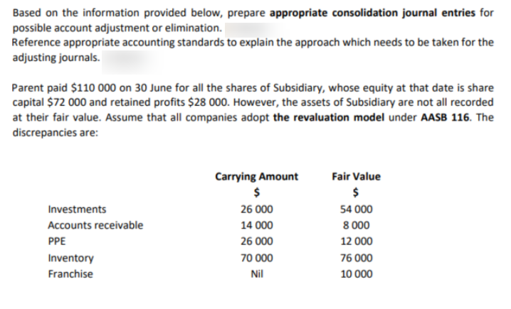 Based on the information provided below, prepare appropriate consolidation journal entries for
possible account adjustment or elimination.
Reference appropriate accounting standards to explain the approach which needs to be taken for the
adjusting journals.
Parent paid $110 000 on 30 June for all the shares of Subsidiary, whose equity at that date is share
capital $72 000 and retained profits $28 000. However, the assets of Subsidiary are not all recorded
at their fair value. Assume that all companies adopt the revaluation model under AASB 116. The
discrepancies are:
Carrying Amount
$
Fair Value
Investments
26 000
54 000
Accounts receivable
14 000
8 000
PPE
26 000
12 000
Inventory
70 000
76 000
Franchise
Nil
10 000
