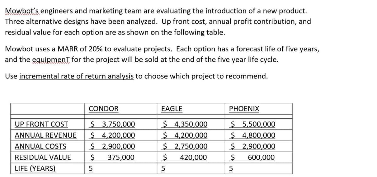 Mowbot's engineers and marketing team are evaluating the introduction of a new product.
Three alternative designs have been analyzed. Up front cost, annual profit contribution, and
residual value for each option are as shown on the following table.
Mowbot uses a MARR of 20% to evaluate projects. Each option has a forecast life of five years,
and the equipment for the project will be sold at the end of the five year life cycle.
Use incremental rate of return analysis to choose which project to recommend.
UP FRONT COST
ANNUAL REVENUE
ANNUAL COSTS
RESIDUAL VALUE
LIFE (YEARS)
CONDOR
$ 3,750,000
$ 4,200,000
$ 2,900,000
$ 375,000
5
EAGLE
$ 4,350,000
$ 4,200,000
$ 2,750,000
$
420,000
5
PHOENIX
$ 5,500,000
$ 4,800,000
$ 2,900,000
$ 600,000
5