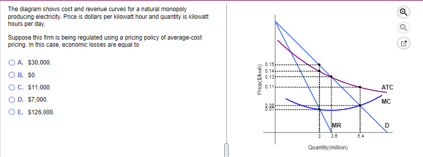 The diagram shows cost and revenue curves for a natural monopoly
producing electricity. Price is dollars per kilowatt hour and quantity is kilowatt
hours per day.
Suppose this firm is being regulated using a pricing policy of average-cost
pricing. In this case, economic losses are equal to
O A. $30,000.
O B. $0.
O C. $11,000.
O D. $7,000.
O E.
$126,000.
Co
Price($/kwh)
0.15)
0.14
0.13
0.11
8:89
EMR
3.6
Quantity (million)
3
5.4
ATC
MC
D
Q
Q
4