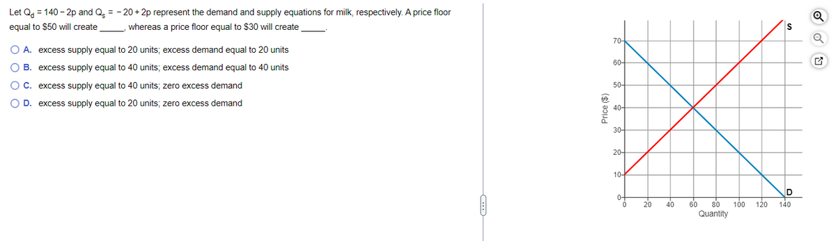 Let Qd = 140-2p and Qs =-20+2p represent the demand and supply equations for milk, respectively. A price floor
equal to $50 will create
whereas a price floor equal to $30 will create
A. excess supply equal to 20 units; excess demand equal to 20 units
B. excess supply equal to 40 units; excess demand equal to 40 units
C. excess supply equal to 40 units; zero excess demand
D. excess supply equal to 20 units; zero excess demand
Price ($)
70-
60-
50-
840-
30-
20-
10-
0-
0
20
40
60 80
Quantity
100
S
D
120 140
Q