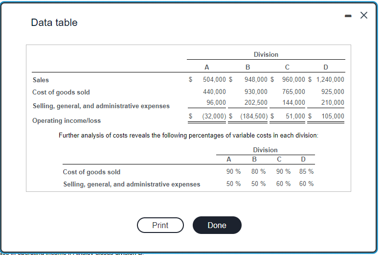 Data table
Sales
Cost of goods sold
Selling, general, and administrative expenses
Operating income/loss
A
504,000 $
440,000
96,000
$ (32,000) $ (184,500) $
Cost of goods sold
Selling, general, and administrative expenses
Print
Division
Further analysis of costs reveals the following percentages of variable costs in each division:
Division
B
80 %
50 %
Done
B
с
D
948,000 $960,000 $1,240,000
930,000 765,000
202,500 144,000
A
90 %
50 %
51,000 $
C
90 %
60 %
D
85 %
60 %
925,000
210,000
105,000
X