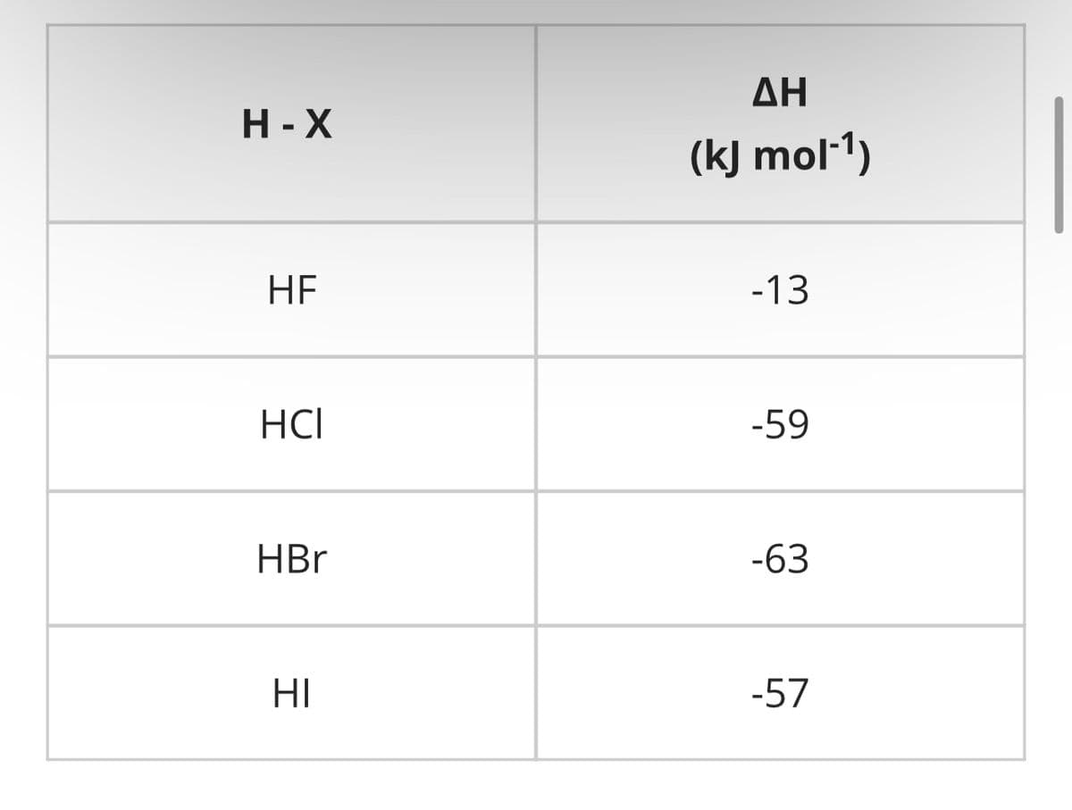 H-X
HF
HCI
HBr
HI
ΔΗ
(kJ mol-¹)
-13
-59
-63
-57