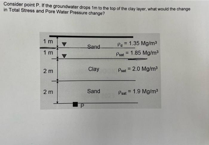 Consider point P. If the groundwater drops 1m to the top of the clay layer, what would the change
in Total Stress and Pore Water Pressure change?
1 m
1m
2m
2m
P
Sand
Clay
Sand
Pd = 1.35 Mg/m³
Psat 1.85 Mg/m³
H
Psat = 2.0 Mg/m³
Psat = 1.9 Mg/m³