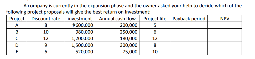 A company is currently in the expansion phase and the owner asked your help to decide which of the
following project proposals will give the best return on investment:
Project
Discount rate
investment
Annual cash flow
Project life Payback period
NPV
A
8
P600,000
200,000
250,000
180,000
В
10
980,000
6
C
12
1,200,000
12
300,000
75,000
D
1,500,000
8
E
6
520,000
10
